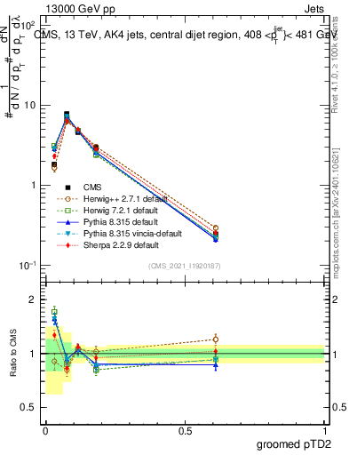 Plot of j.ptd2.g in 13000 GeV pp collisions