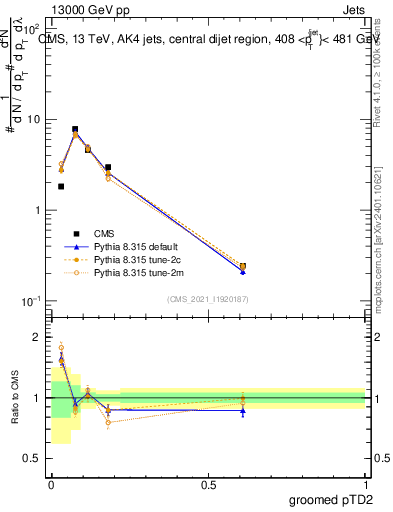Plot of j.ptd2.g in 13000 GeV pp collisions