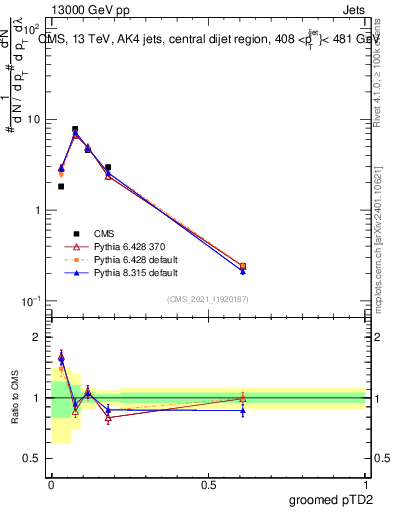 Plot of j.ptd2.g in 13000 GeV pp collisions