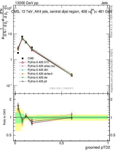 Plot of j.ptd2.g in 13000 GeV pp collisions