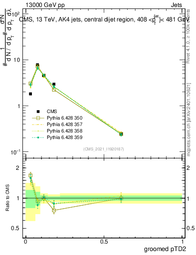 Plot of j.ptd2.g in 13000 GeV pp collisions
