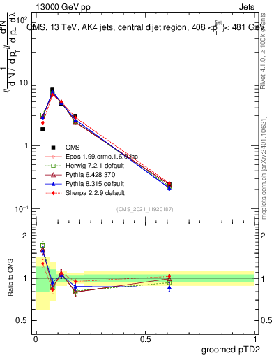 Plot of j.ptd2.g in 13000 GeV pp collisions