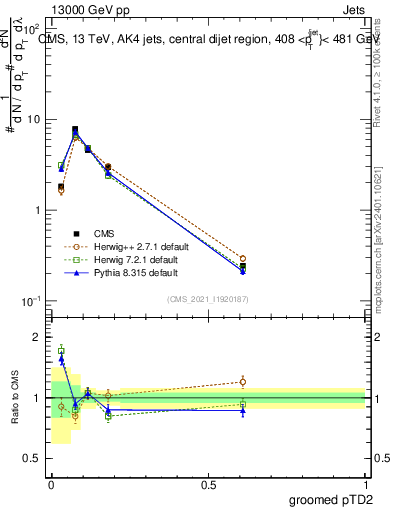 Plot of j.ptd2.g in 13000 GeV pp collisions