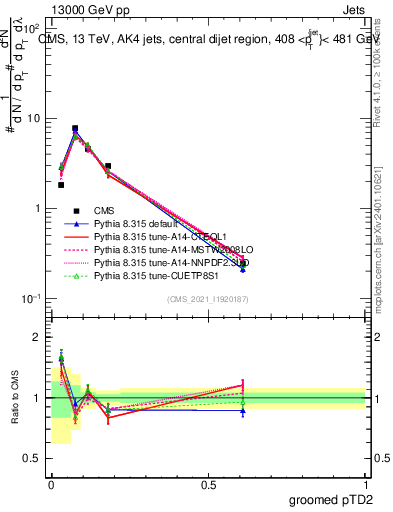 Plot of j.ptd2.g in 13000 GeV pp collisions