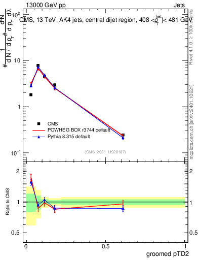 Plot of j.ptd2.g in 13000 GeV pp collisions