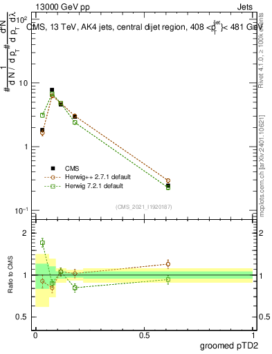 Plot of j.ptd2.g in 13000 GeV pp collisions