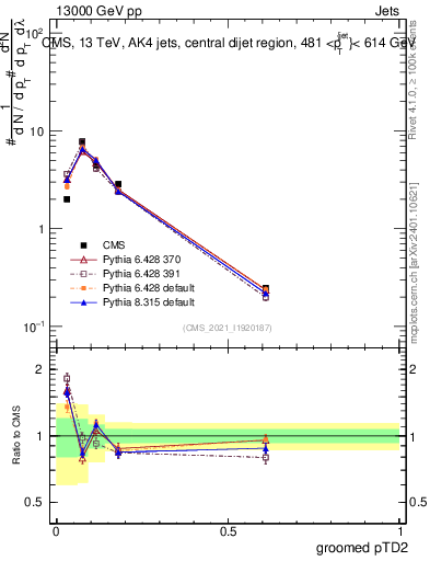 Plot of j.ptd2.g in 13000 GeV pp collisions