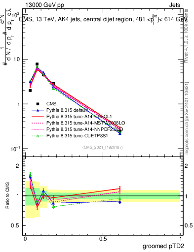 Plot of j.ptd2.g in 13000 GeV pp collisions