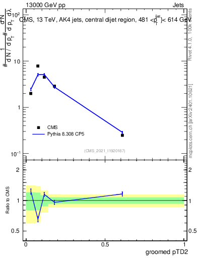 Plot of j.ptd2.g in 13000 GeV pp collisions