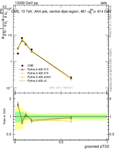 Plot of j.ptd2.g in 13000 GeV pp collisions