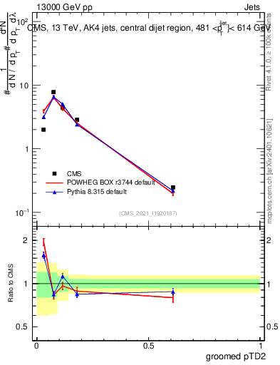Plot of j.ptd2.g in 13000 GeV pp collisions
