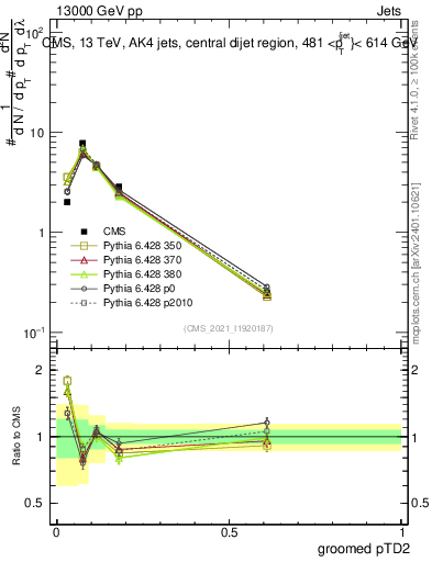 Plot of j.ptd2.g in 13000 GeV pp collisions
