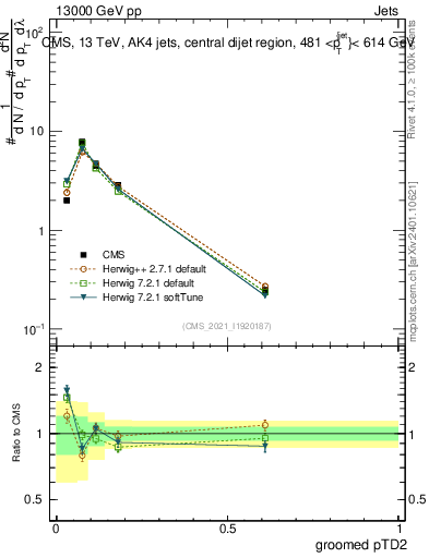 Plot of j.ptd2.g in 13000 GeV pp collisions