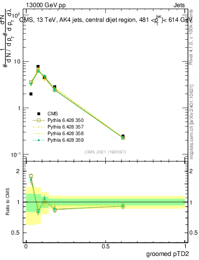 Plot of j.ptd2.g in 13000 GeV pp collisions