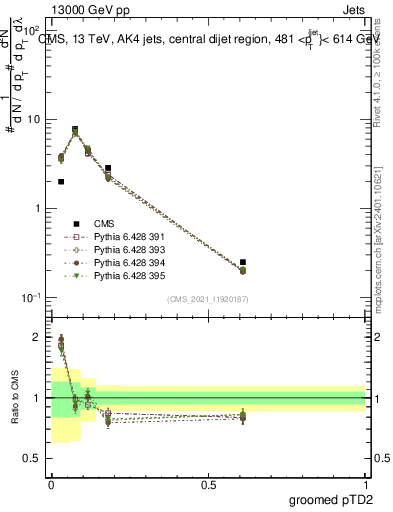 Plot of j.ptd2.g in 13000 GeV pp collisions