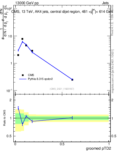 Plot of j.ptd2.g in 13000 GeV pp collisions