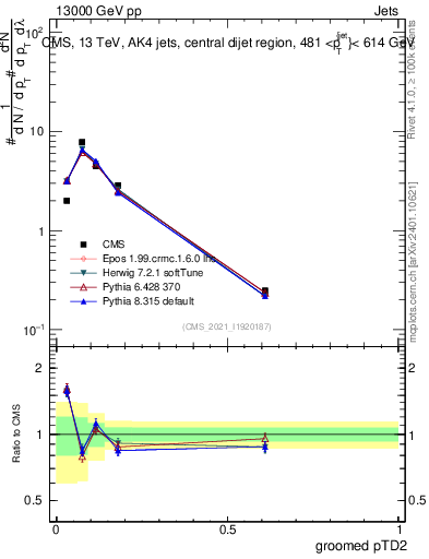 Plot of j.ptd2.g in 13000 GeV pp collisions