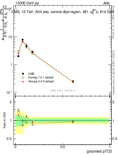 Plot of j.ptd2.g in 13000 GeV pp collisions