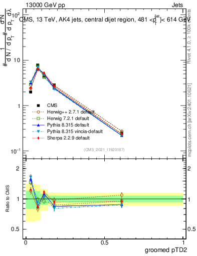 Plot of j.ptd2.g in 13000 GeV pp collisions
