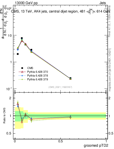 Plot of j.ptd2.g in 13000 GeV pp collisions