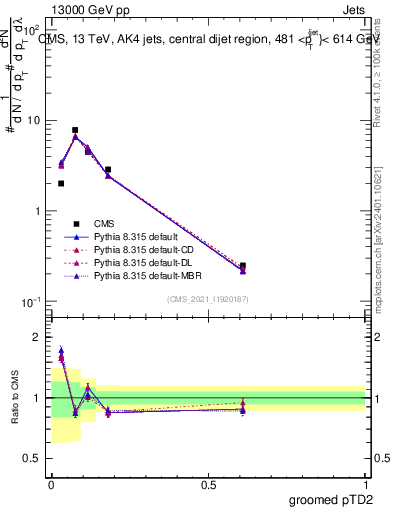 Plot of j.ptd2.g in 13000 GeV pp collisions