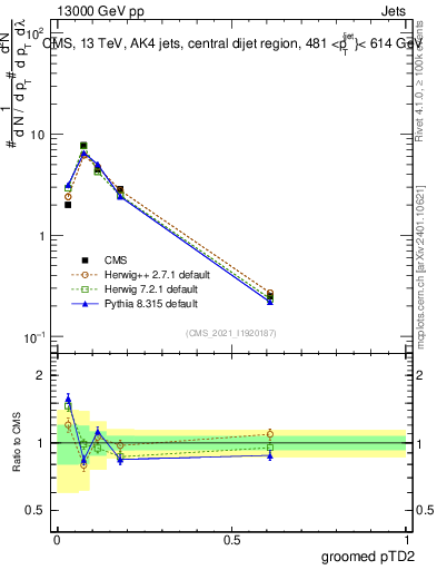 Plot of j.ptd2.g in 13000 GeV pp collisions