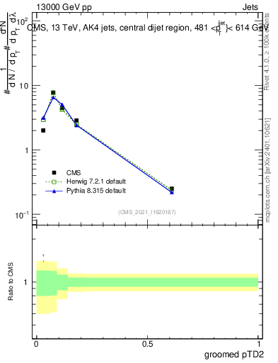 Plot of j.ptd2.g in 13000 GeV pp collisions