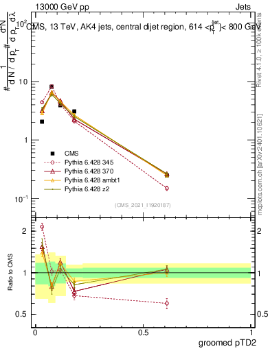 Plot of j.ptd2.g in 13000 GeV pp collisions