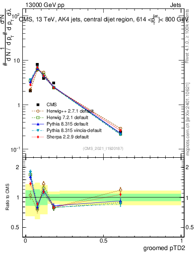 Plot of j.ptd2.g in 13000 GeV pp collisions
