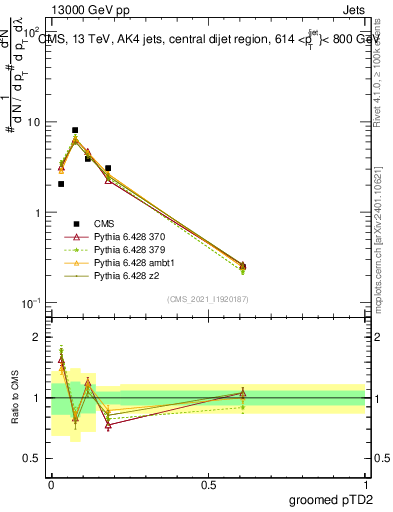 Plot of j.ptd2.g in 13000 GeV pp collisions