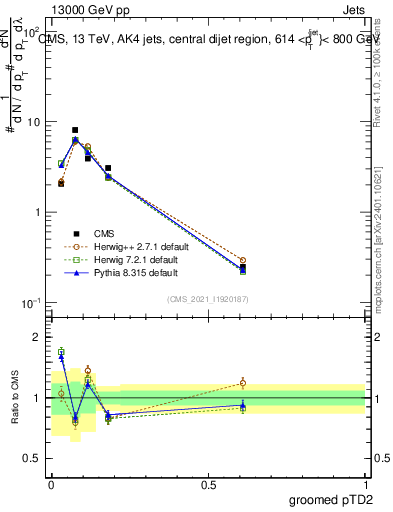 Plot of j.ptd2.g in 13000 GeV pp collisions