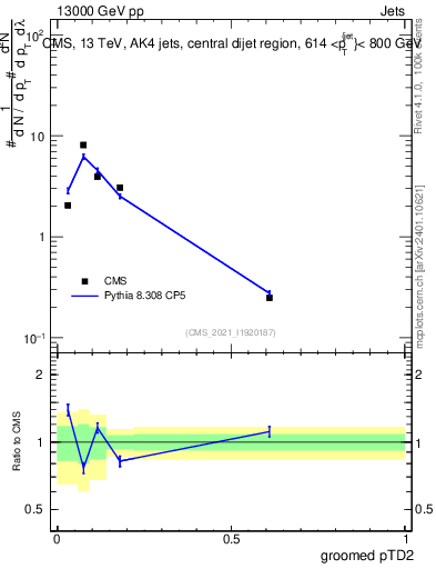 Plot of j.ptd2.g in 13000 GeV pp collisions