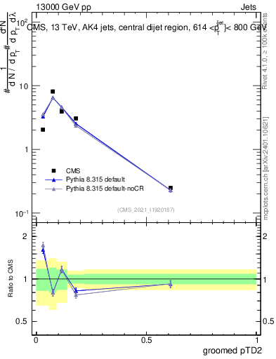 Plot of j.ptd2.g in 13000 GeV pp collisions