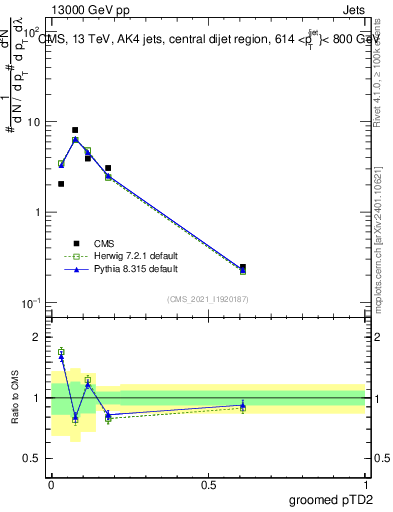 Plot of j.ptd2.g in 13000 GeV pp collisions
