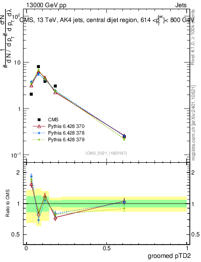Plot of j.ptd2.g in 13000 GeV pp collisions