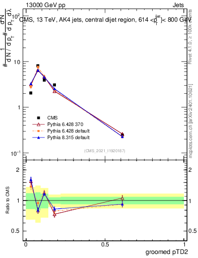 Plot of j.ptd2.g in 13000 GeV pp collisions