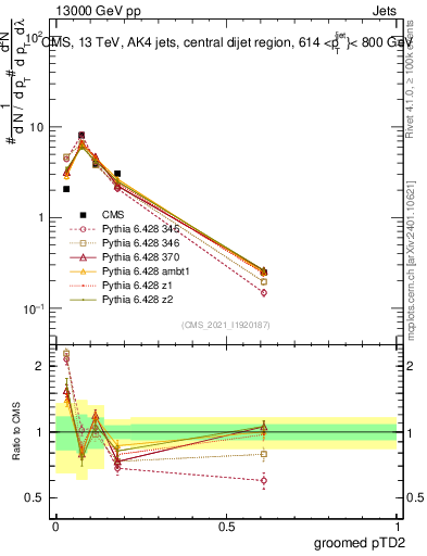 Plot of j.ptd2.g in 13000 GeV pp collisions