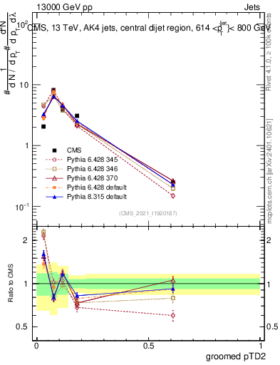 Plot of j.ptd2.g in 13000 GeV pp collisions