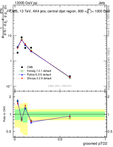 Plot of j.ptd2.g in 13000 GeV pp collisions