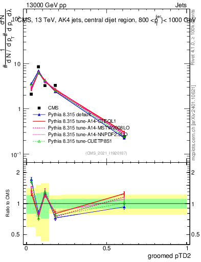 Plot of j.ptd2.g in 13000 GeV pp collisions