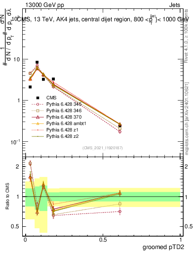 Plot of j.ptd2.g in 13000 GeV pp collisions