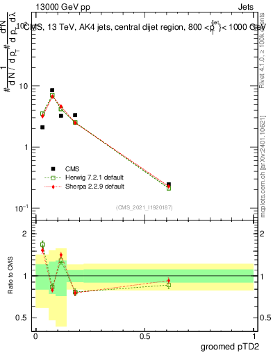 Plot of j.ptd2.g in 13000 GeV pp collisions