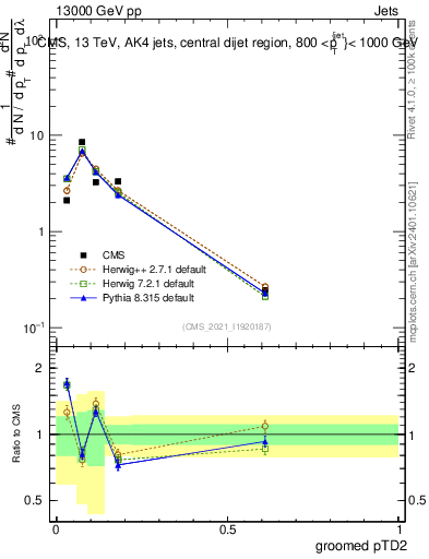 Plot of j.ptd2.g in 13000 GeV pp collisions