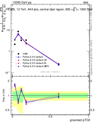 Plot of j.ptd2.g in 13000 GeV pp collisions