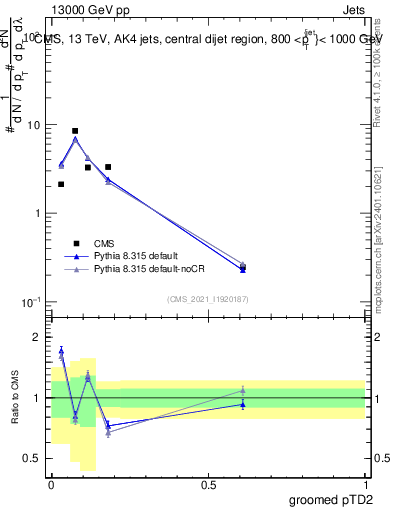 Plot of j.ptd2.g in 13000 GeV pp collisions