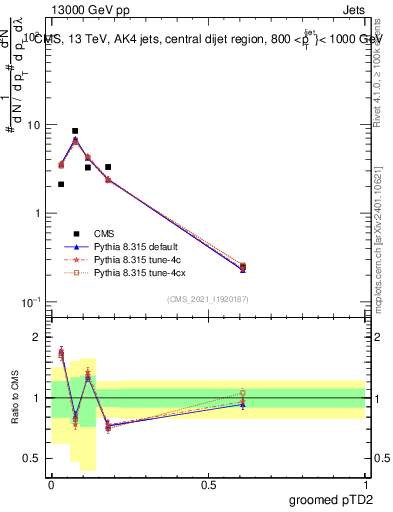 Plot of j.ptd2.g in 13000 GeV pp collisions