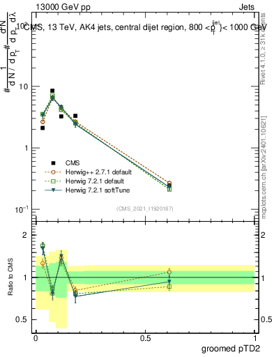 Plot of j.ptd2.g in 13000 GeV pp collisions