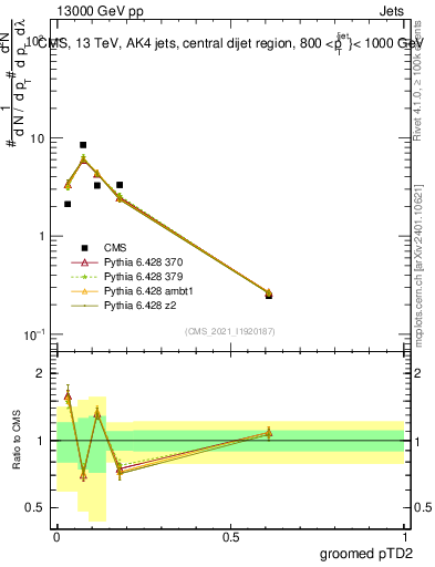 Plot of j.ptd2.g in 13000 GeV pp collisions