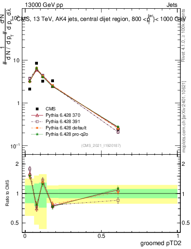 Plot of j.ptd2.g in 13000 GeV pp collisions