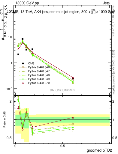 Plot of j.ptd2.g in 13000 GeV pp collisions